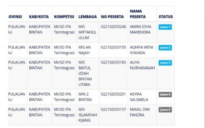 MIS Miftahul Ulum Kawal Berhasil Masuk Tiga Besar KSM 2023 Tingkat Kabupaten